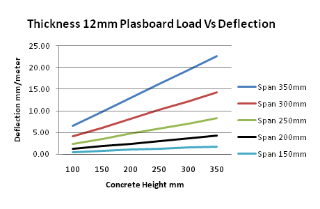Thickness 12mm Plasboard Load Vs Deflection
