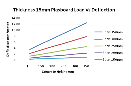 Thickness 15mm Plasboard Load Vs Deflection