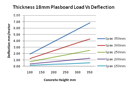 Thickness 18mm Plasboard Load Vs Deflection